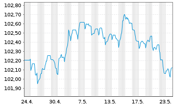 Chart DNB Bank ASA EO-FLR Med.-Term Nts 23(27/28) - 1 Monat