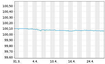 Chart Toronto-Dominion Bank, The EO-FLR MTN. 2023(25) - 1 Month