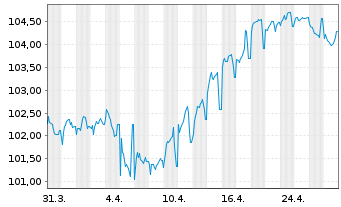 Chart Terna Rete Elettrica Nazio.SpA EO-MTN. 2023(23/33) - 1 Month