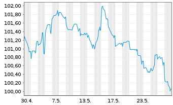 Chart Terna Rete Elettrica Nazio.SpA EO-MTN. 2023(23/33) - 1 Month