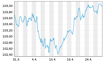 Chart Toyota Motor Credit Corp. EO-Med.T.Nts 2023(30) - 1 mois