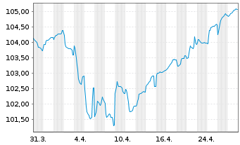 Chart Rexel S.A. EO-Notes 2023(23/30) - 1 mois