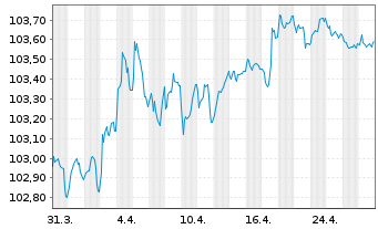 Chart Royal Bank of Canada -T.Mortg.Cov.Bds 2023(28) - 1 mois