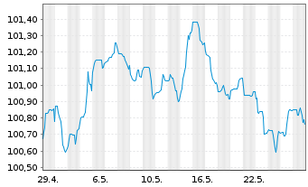 Chart Royal Bank of Canada -T.Mortg.Cov.Bds 2023(28) - 1 Monat