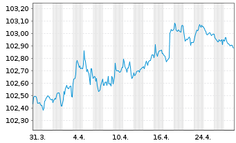 Chart American Honda Finance Corp. Nts 2023(23/27)Ser.A - 1 Month