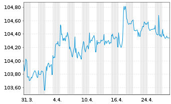 Chart DekaBank Dt.Girozentrale MTN.-IHS S.A161 v.23(28) - 1 mois