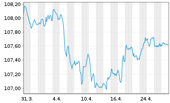 Chart FCC Serv.Medio Ambiente Hld.SA EO-Nts. 2023(23/29) - 1 mois