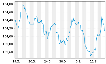 Chart Barclays PLC EO-FLR Med.-T. Nts 2023(23/30) - 1 Month