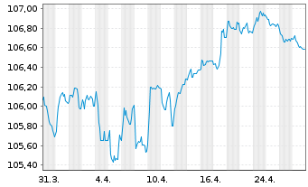 Chart Barclays PLC EO-FLR Med.-T. Nts 2023(23/30) - 1 mois