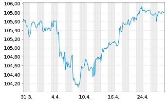 Chart Svenska Handelsbanken AB EO-FLR MTN. 23(29/34) - 1 Month