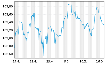 Chart Svenska Handelsbanken AB EO-FLR MTN. 23(29/34) - 1 Monat