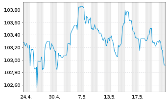 Chart Svenska Handelsbanken AB EO-FLR MTN. 23(29/34) - 1 Month