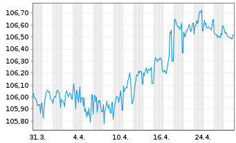 Chart Sparebank 1 SR-Bank ASA Med.-T.Nts 23(28) - 1 Month