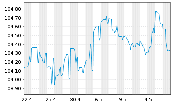 Chart Sparebank 1 SR-Bank ASA Med.-T.Nts 23(28) - 1 Monat