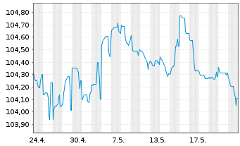 Chart Sparebank 1 SR-Bank ASA Med.-T.Nts 23(28) - 1 Month