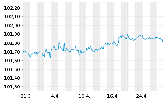 Chart Volvo Treasury AB EO-Med.-T.Notes 2023(23/26) - 1 Month