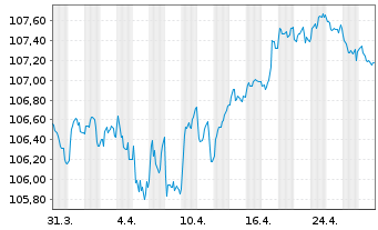 Chart Mizuho Financial Group Inc. EO-Med.T.Nts 2023(30) - 1 Month