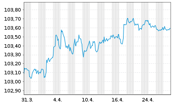 Chart Commonwealth Bank of Australia Cov.Bds 2023(27) - 1 Month