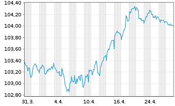 Chart E.ON SE Medium Term Notes v.23(28/29) - 1 mois