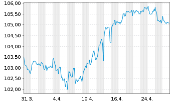 Chart E.ON SE Medium Term Notes v.23(33/33) - 1 Monat