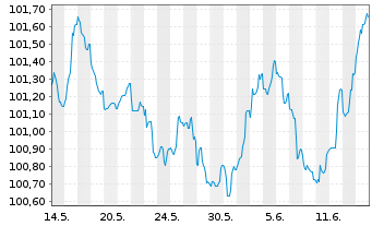 Chart Danske Mortgage Bank PLC EO-Mortg.Cd MTN 2023(29) - 1 mois