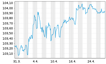 Chart Danske Mortgage Bank PLC EO-Mortg.Cd MTN 2023(29) - 1 Month