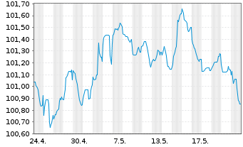 Chart Danske Mortgage Bank PLC EO-Mortg.Cd MTN 2023(29) - 1 Monat