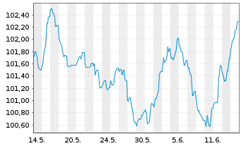 Chart BNG Bank N.V. EO-Medium-Term Nts 2023(33) - 1 Month