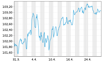 Chart BNG Bank N.V. EO-Medium-Term Nts 2023(33) - 1 mois