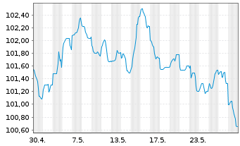 Chart BNG Bank N.V. EO-Medium-Term Nts 2023(33) - 1 Monat