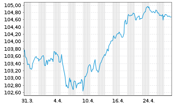 Chart SSE PLC EO-Med.-Term Notes 2023(23/31) - 1 mois