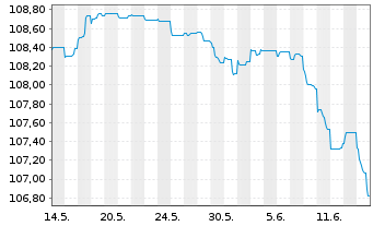 Chart Volkswagen Intl Finance N.V. Nts.2023(28/Und.) - 1 Monat