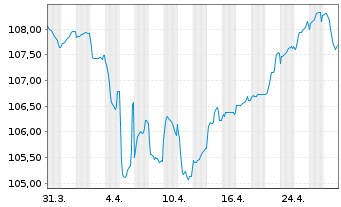 Chart Volkswagen Intl Finance N.V. Nts.2023(28/Und.) - 1 Monat