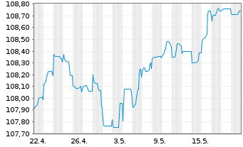 Chart Volkswagen Intl Finance N.V. Nts.2023(28/Und.) - 1 Month