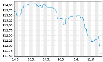 Chart Volkswagen Intl Finance N.V. Nts.2023(32/Und.) - 1 mois