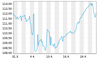 Chart Volkswagen Intl Finance N.V. Nts.2023(32/Und.) - 1 mois