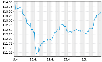 Chart Volkswagen Intl Finance N.V. Nts.2023(32/Und.) - 1 Month