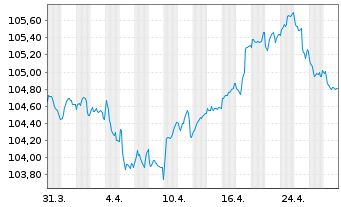 Chart Sartorius Finance B.V. EO-Notes 2023(23/29) - 1 mois