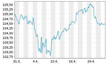 Chart Sartorius Finance B.V. EO-Notes 2023(23/32) - 1 Month