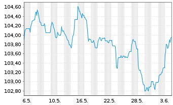 Chart Sartorius Finance B.V. EO-Notes 2023(23/32) - 1 mois