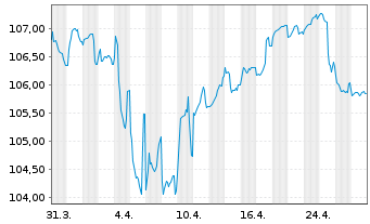 Chart Sartorius Finance B.V. EO-Notes 2023(23/35) - 1 Month