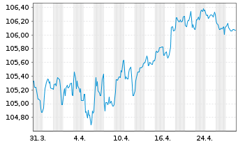 Chart Caixabank S.A. EO-Preferred Med.-T.Nts 23(30) - 1 Month