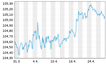 Chart Securitas Treasury Ireland DAC EO-MTN. 2023(23/29) - 1 mois