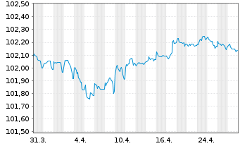 Chart Sartorius Finance B.V. EO-Notes 2023(23/26) - 1 Month