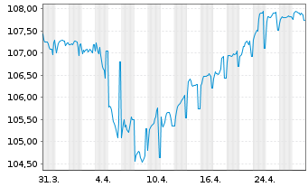 Chart Assicurazioni Generali S.p.A. EO-MTN. 2023(33/33) - 1 mois