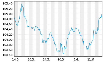 Chart REWE International Finance BV EO-Notes 2023(23/30) - 1 mois