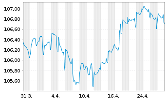 Chart REWE International Finance BV EO-Notes 2023(23/30) - 1 Month