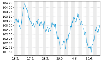 Chart International Bank Rec. Dev. EO-Med.T.Nts 2023(38) - 1 mois