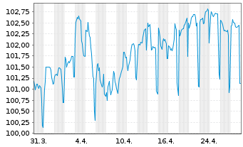 Chart International Bank Rec. Dev. EO-Med.T.Nts 2023(38) - 1 Monat