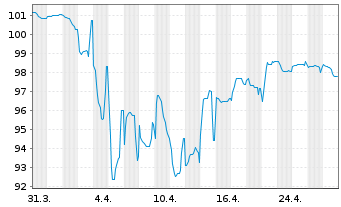 Chart ZF Europe Finance B.V. EO-Med.Term Nts 2023(23/29) - 1 Month